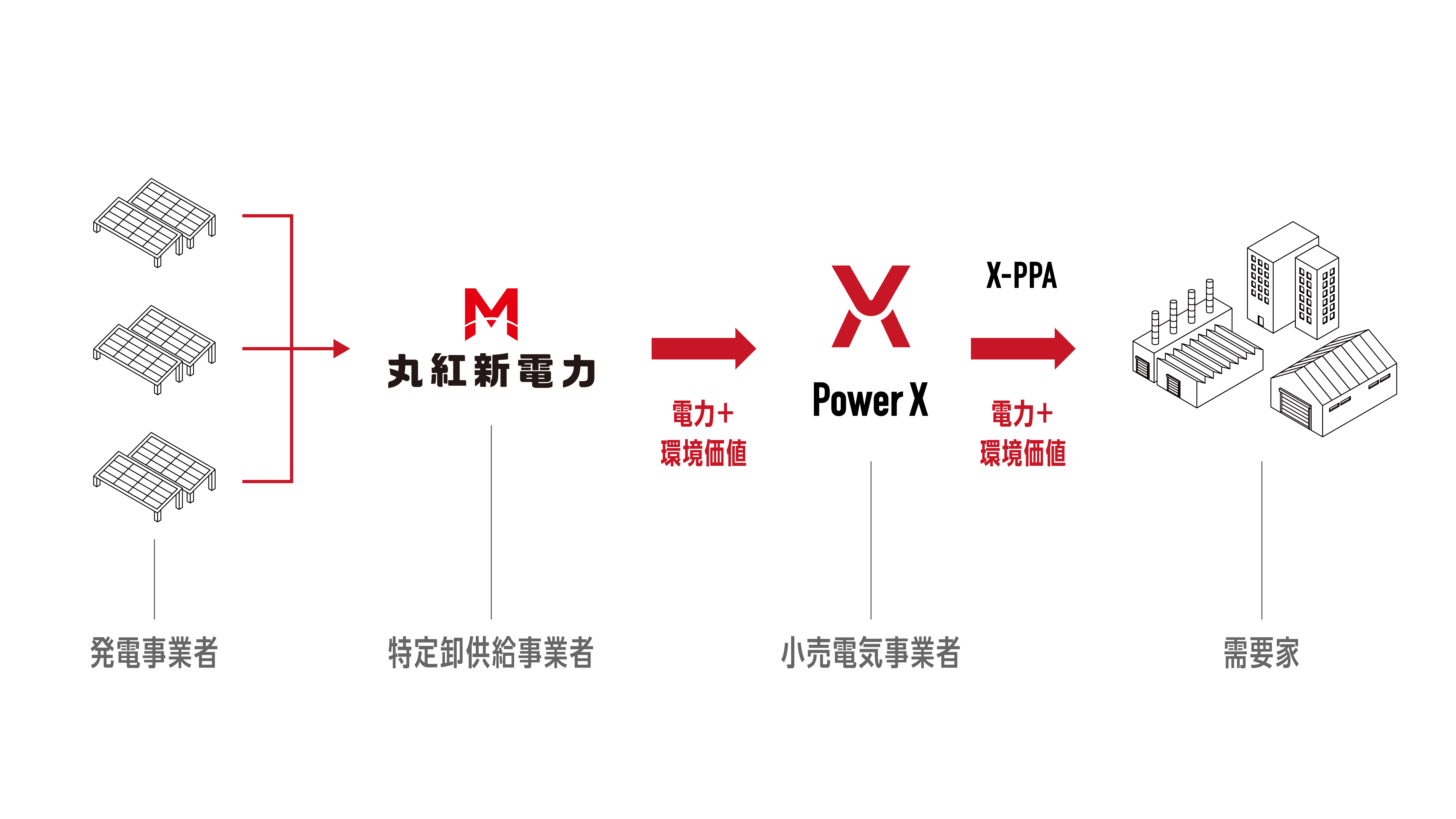 丸紅新電力株式会社と再エネ卸供給契約を締結 - Newsroom - PowerX, Inc.