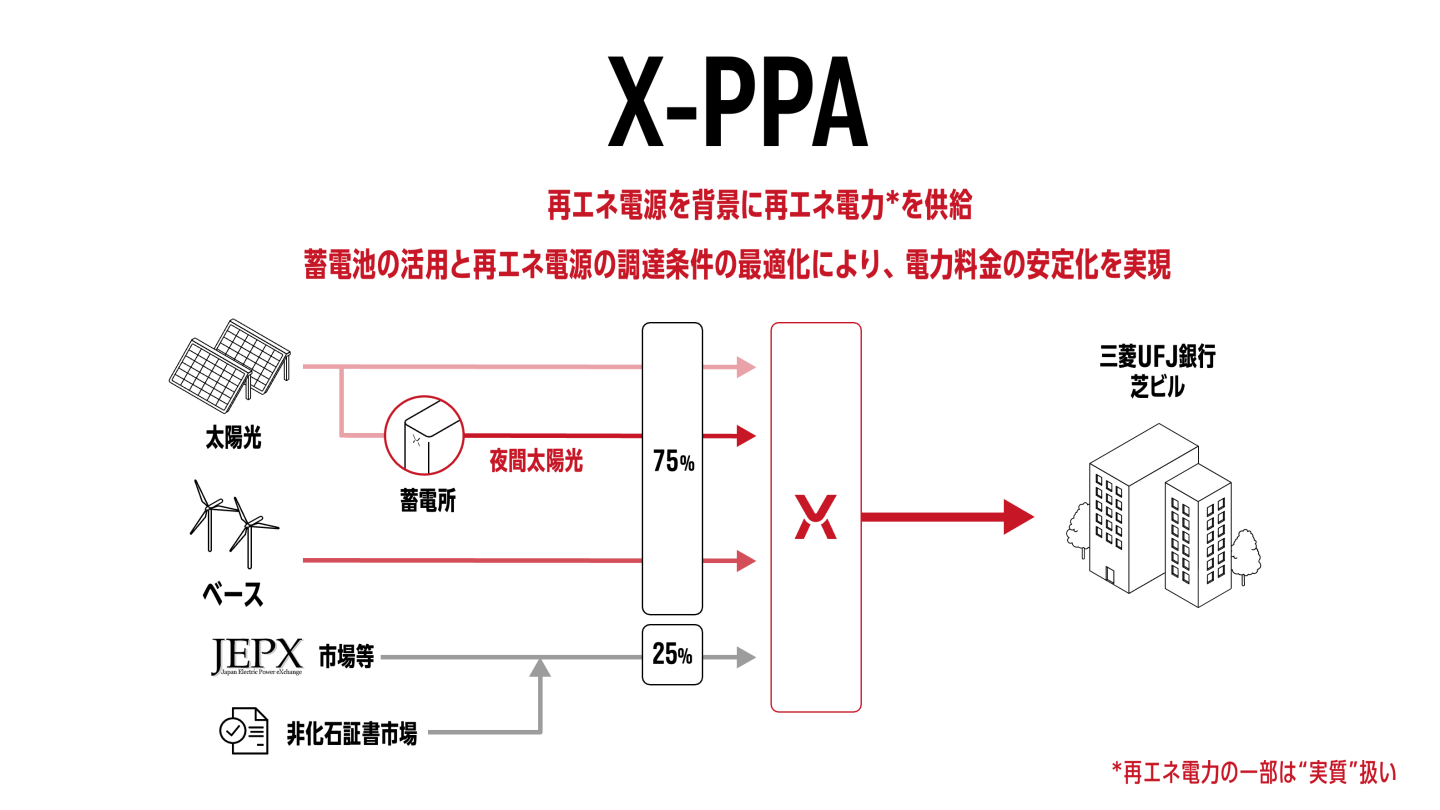 三菱UFJ銀行 芝ビルに蓄電池を活用した再エネ電力を供給します